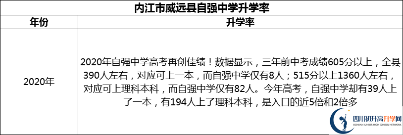 2024年內(nèi)江市威遠(yuǎn)縣自強(qiáng)中學(xué)升學(xué)率怎么樣？