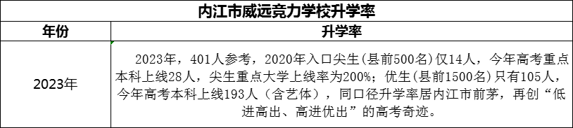 2024年內(nèi)江市威遠(yuǎn)競力學(xué)校升學(xué)率怎么樣？