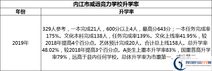 2024年內(nèi)江市威遠(yuǎn)競力學(xué)校升學(xué)率怎么樣？