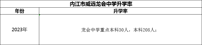 2024年內(nèi)江市威遠龍會中學(xué)升學(xué)率怎么樣？