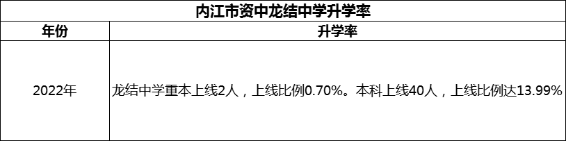 2024年內(nèi)江市資中龍結(jié)中學(xué)升學(xué)率怎么樣？