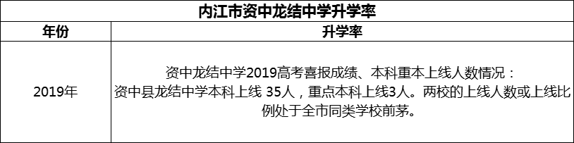 2024年內(nèi)江市資中龍結(jié)中學(xué)升學(xué)率怎么樣？