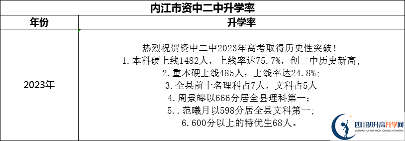 2024年內(nèi)江市資中二中升學(xué)率怎么樣？