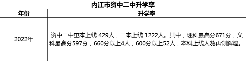 2024年內(nèi)江市資中二中升學(xué)率怎么樣？