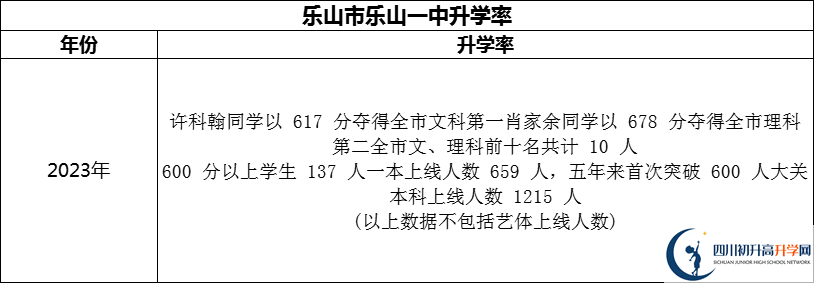2024年樂山市樂山一中升學(xué)率怎么樣？