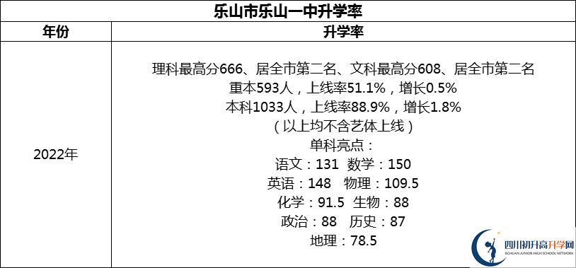 2024年樂山市樂山一中升學(xué)率怎么樣？