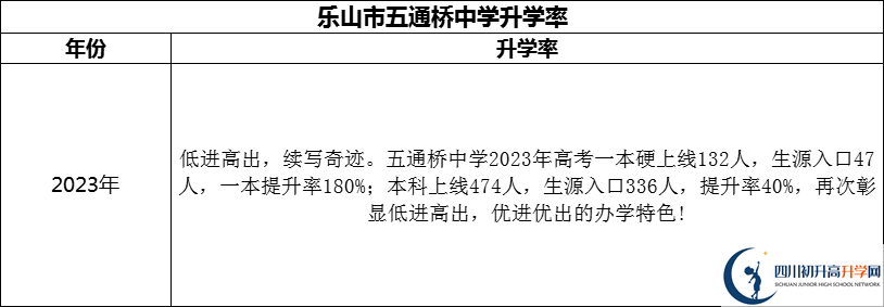 2024年樂山市五通橋中學升學率怎么樣？