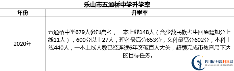 2024年樂山市五通橋中學升學率怎么樣？