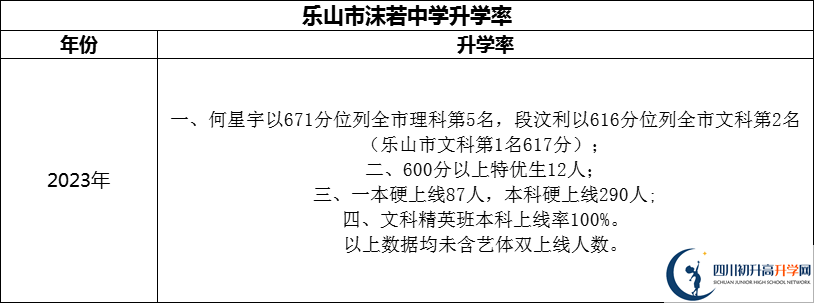 2024年樂(lè)山市沫若中學(xué)升學(xué)率怎么樣？