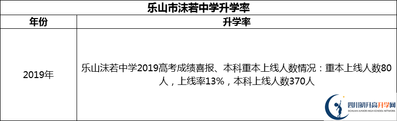 2024年樂(lè)山市沫若中學(xué)升學(xué)率怎么樣？