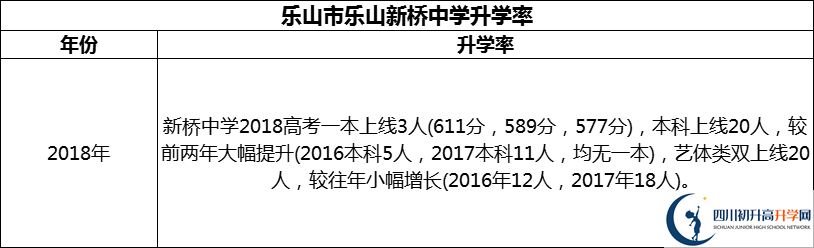 2024年樂山市樂山新橋中學(xué)升學(xué)率怎么樣？