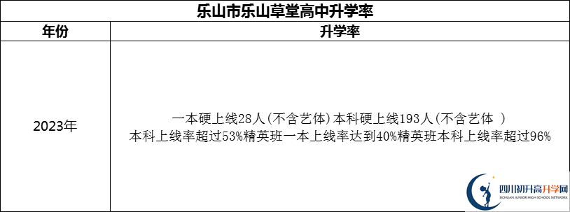 2024年樂(lè)山市樂(lè)山草堂高中升學(xué)率怎么樣？