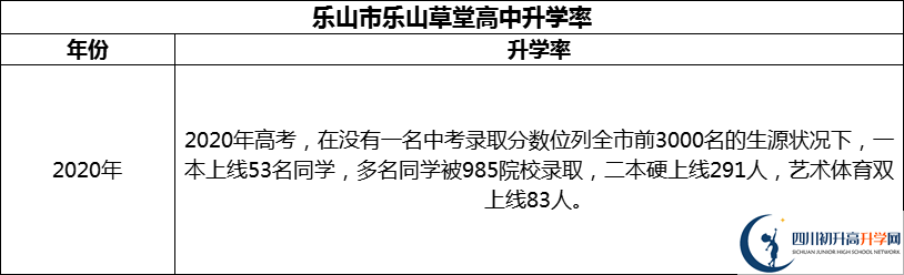 2024年樂(lè)山市樂(lè)山草堂高中升學(xué)率怎么樣？