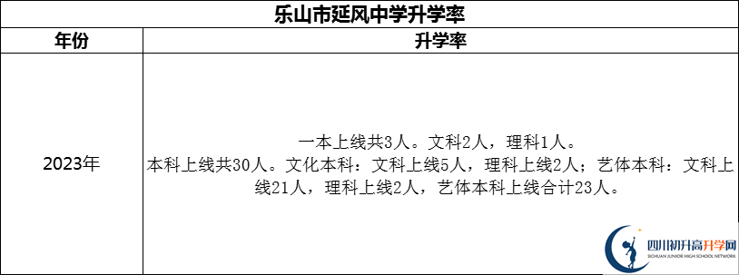 2024年樂山市延風(fēng)中學(xué)升學(xué)率怎么樣？