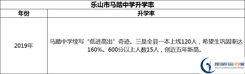 2024年樂山市馬踏中學(xué)升學(xué)率怎么樣？