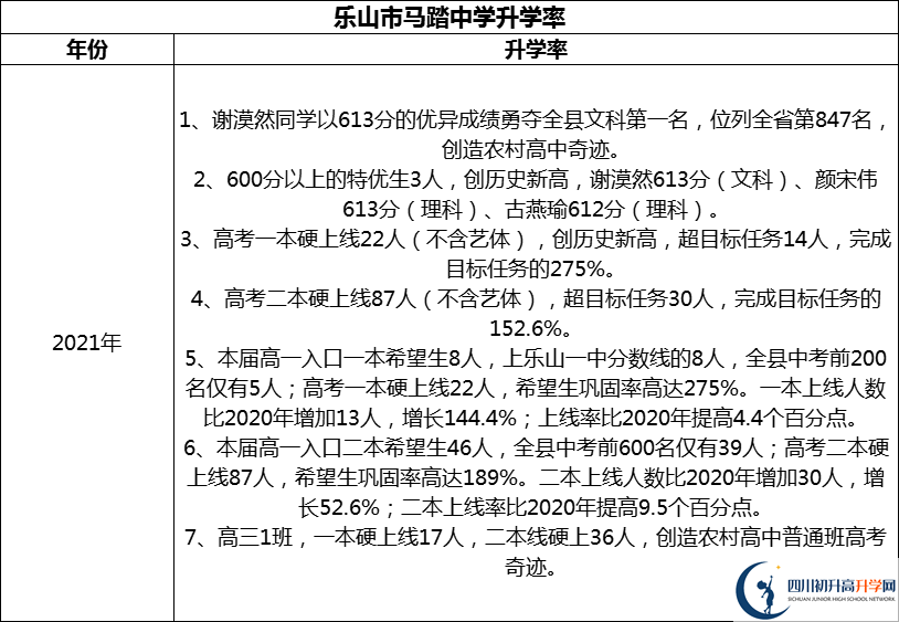2024年樂山市馬踏中學(xué)升學(xué)率怎么樣？