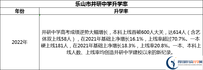 2024年樂(lè)山市井研中學(xué)升學(xué)率怎么樣？