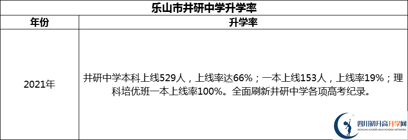 2024年樂(lè)山市井研中學(xué)升學(xué)率怎么樣？