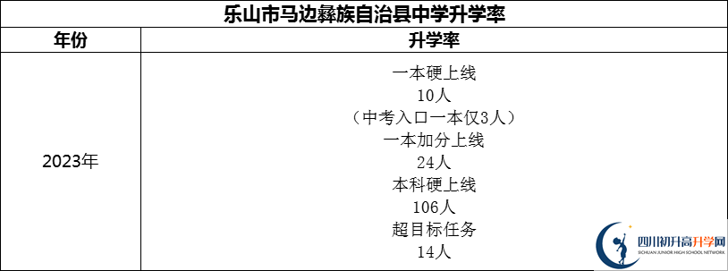 2024年樂山市馬邊彝族自治縣中學升學率怎么樣？
