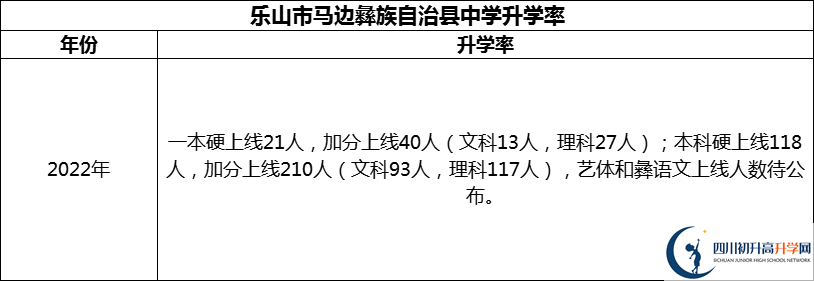 2024年樂山市馬邊彝族自治縣中學升學率怎么樣？