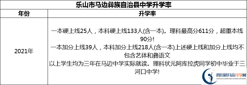 2024年樂山市馬邊彝族自治縣中學升學率怎么樣？