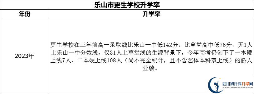 2024年樂(lè)山市更生學(xué)校升學(xué)率怎么樣？