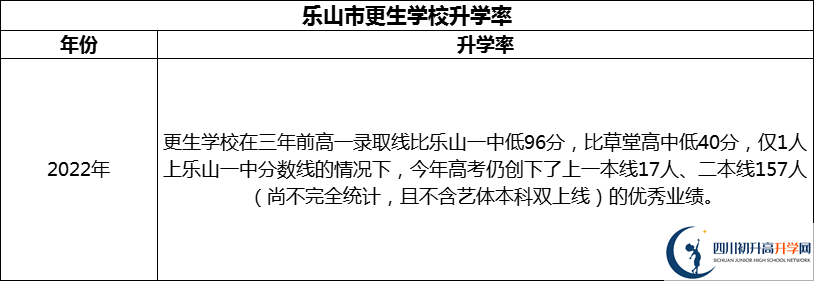 2024年樂(lè)山市更生學(xué)校升學(xué)率怎么樣？