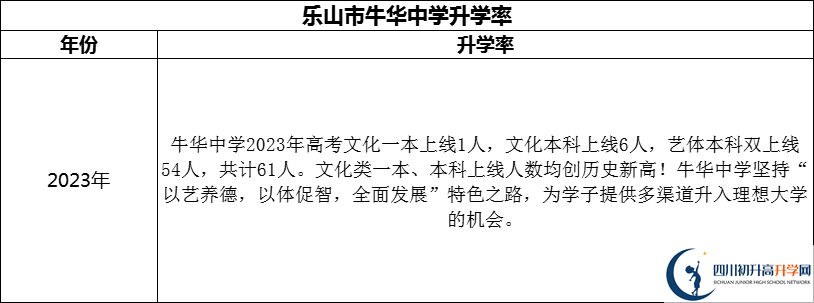 2024年樂山市牛華中學升學率怎么樣？