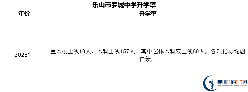 2024年樂山市羅城中學升學率怎么樣？