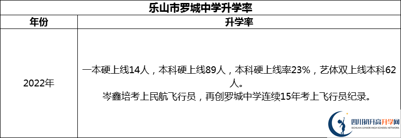 2024年樂山市羅城中學升學率怎么樣？