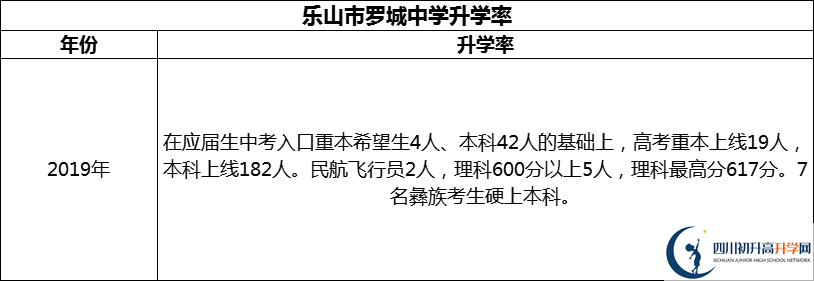 2024年樂山市羅城中學升學率怎么樣？