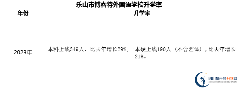 2024年樂山市博睿特外國語學(xué)校升學(xué)率怎么樣？