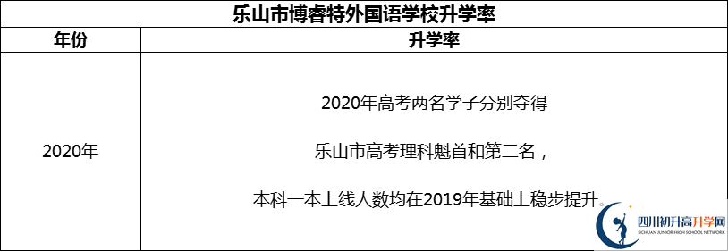 2024年樂山市博睿特外國語學(xué)校升學(xué)率怎么樣？