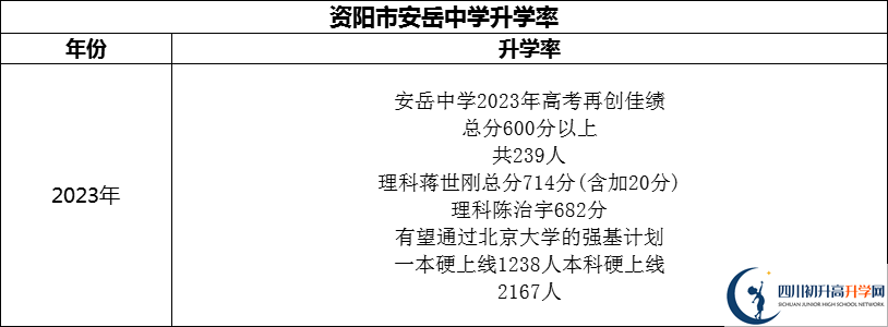 2024年資陽市安岳中學(xué)升學(xué)率怎么樣？