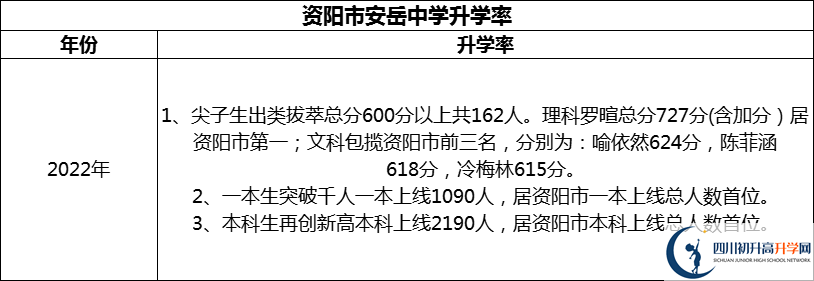 2024年資陽市安岳中學(xué)升學(xué)率怎么樣？