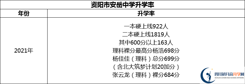 2024年資陽市安岳中學(xué)升學(xué)率怎么樣？