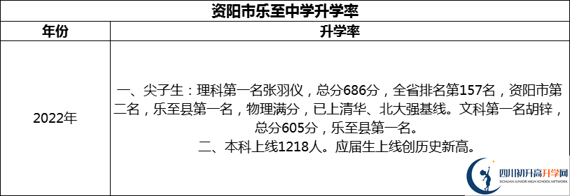 2024年資陽市樂至中學(xué)升學(xué)率怎么樣？