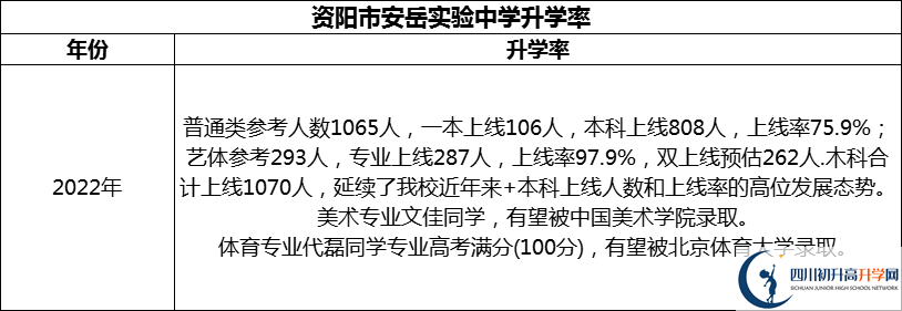 2024年資陽市安岳實(shí)驗(yàn)中學(xué)升學(xué)率怎么樣？