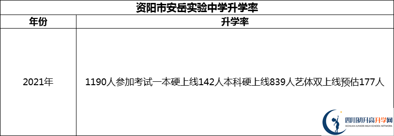 2024年資陽市安岳實(shí)驗(yàn)中學(xué)升學(xué)率怎么樣？