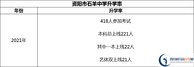 2024年資陽市石羊中學(xué)升學(xué)率怎么樣？