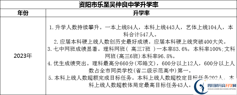 2024年資陽市樂至吳仲良中學(xué)升學(xué)率怎么樣？