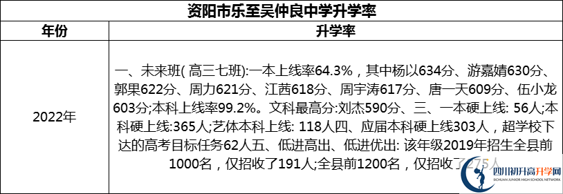 2024年資陽市樂至吳仲良中學(xué)升學(xué)率怎么樣？