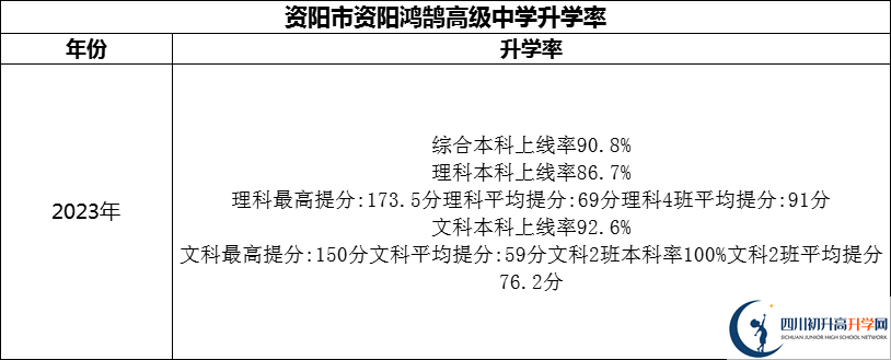 2024年資陽市資陽鴻鵠高級中學(xué)升學(xué)率怎么樣？