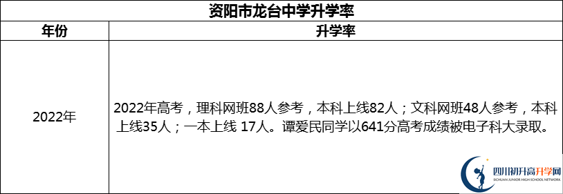 2024年資陽市龍臺中學(xué)升學(xué)率怎么樣？