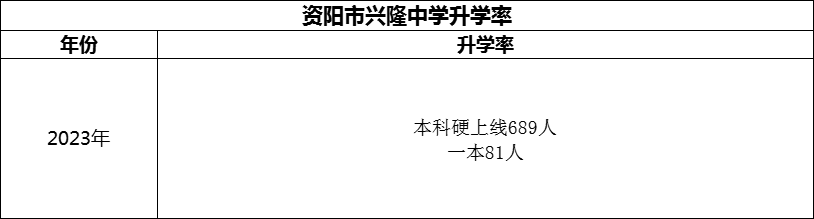 2024年資陽市興隆中學(xué)升學(xué)率怎么樣？