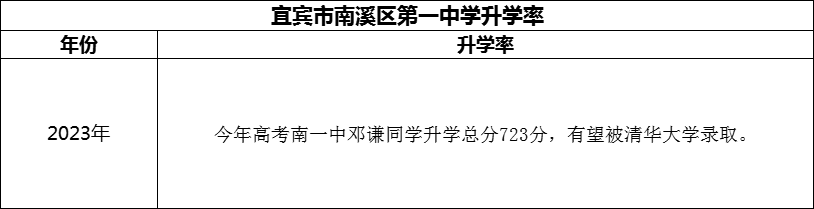 2024年宜賓市南溪區(qū)第一中學升學率怎么樣？