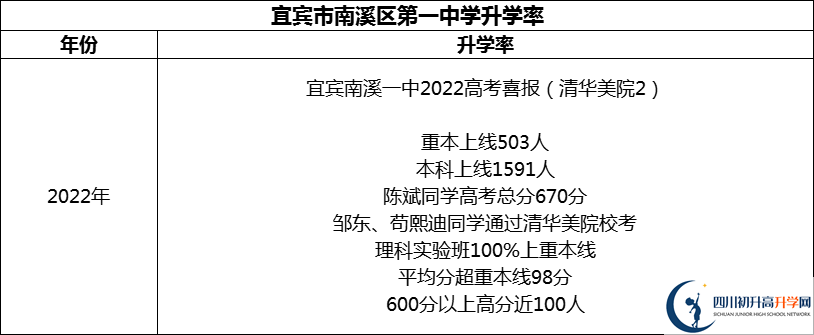 2024年宜賓市南溪區(qū)第一中學升學率怎么樣？