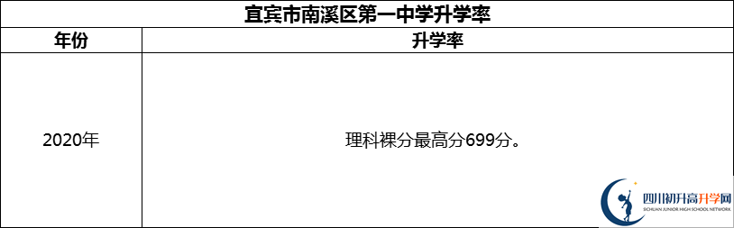 2024年宜賓市南溪區(qū)第一中學升學率怎么樣？