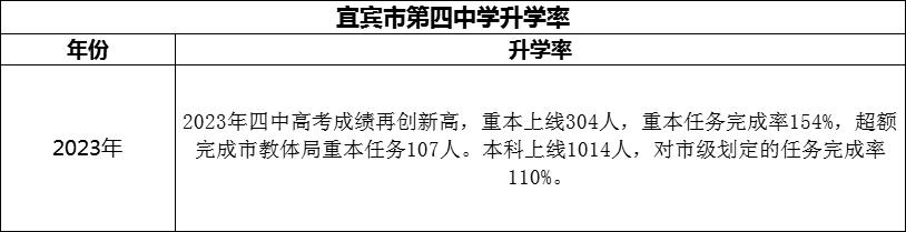 2024年宜賓市第四中學(xué)升學(xué)率怎么樣？