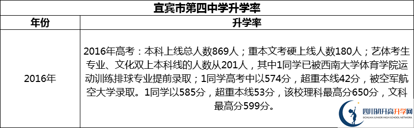 2024年宜賓市第四中學(xué)升學(xué)率怎么樣？